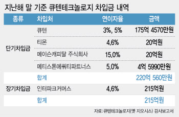 큐텐, 무리한 M&A…자회사 돈 끌어썼다