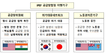 한국, IPEF 공급망 위기대응네트워크 초대 의장국 선출