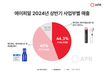 에이피알, 상반기 매출 3044억…역대 최고