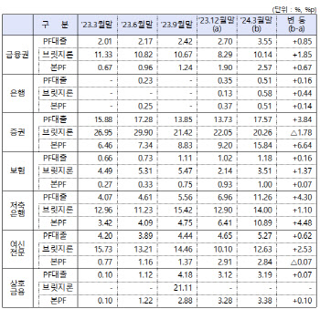 금융권 PF 브릿지론 17.4조…연체율 10.14%