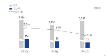 삼성물산 상사부문, 2분기 영업익 720억…전년비 37%↓