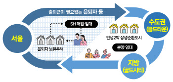 '골드시티' 전국 확대 가능해지나…행안부 입법 추진에 SH공사 "환영"