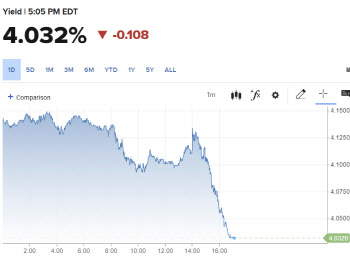 '땡큐 파월'…10년물 국채금리 4.05%로 '뚝'