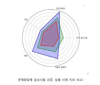 면역항암제 성공률 AI로 분석했더니...지아이이노베이션이 가장 높아