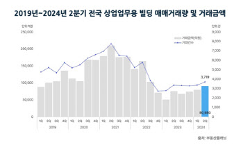 2분기 전국 업무·상업 빌딩 매매 3719건…"최고치 경신"