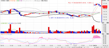 비둘기 FOMC 소화하며 저점 탐색…3년물 금리, 3.2bp↓