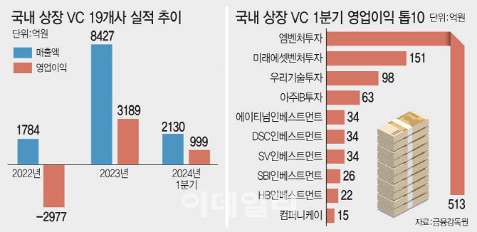 [마켓인]실적잔치 혹은 자본잠식…양극화 심화되는 VC - 뉴스 썸네일 이미지