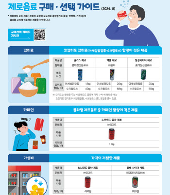 “제로음료 열량, 탄산음료의 최대 22%…다이어트용 아냐”