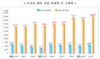 2분기 해외직구 2조 돌파…‘알테쉬’에 중국서만 1.2조