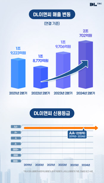 DL이앤씨 2분기 영업이익 326억…전년比 54.69%↓