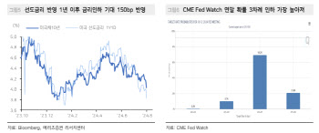 메리츠證 “9월 FOMC까지 역캐리 보릿고개…차익실현 신중해야”