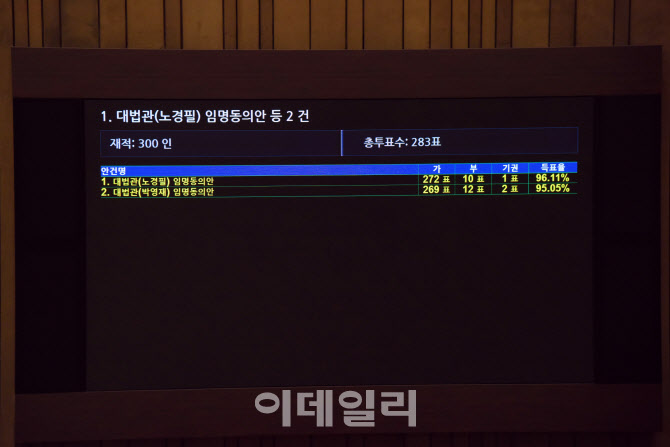 노경필-박영재 대법관 임명동의안 국회에서 가결                                                                                                                                                     