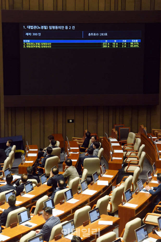 노경필-박영재 대법관 임명동의안 가결                                                                                                                                                              