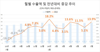 ‘車 주춤했으나 반도체 훨훨’…韓수출 하반기도 쾌조 스타트(종합)