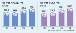 "금리 오르기 전에 집 사자"…주담대 한 달 새 '7조' 증가