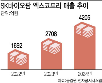 SK바이오팜, ‘엑스코프리’ 공략 시장 5조원으로 확대…"급성장 기대"