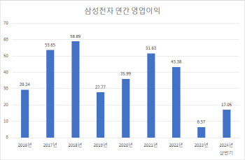 삼성전자 올 영업익 45兆 넘을까…내년엔 '역대 최대' 깰듯