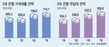 금융위 "7월 전 은행권 주담대 5.5조 증가…전달대비 증가폭 축소"