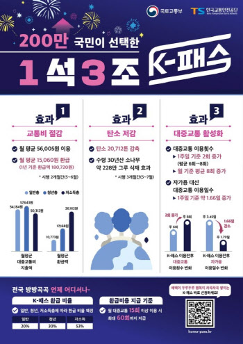 200만명이 선택한 K-패스…환급받은 금액보니 ‘쏠쏠’