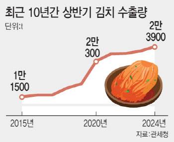 미국·유럽도 “김치 좋아요”…상반기 수출량 ‘역대 최대’