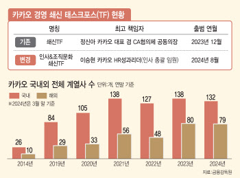 '사면초가' 카카오, 뿌리부터 바꾼다…인사·조직문화 쇄신 본격화