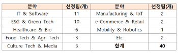 43대1 경쟁률 뚫고…19개국 40개 외국인 창업팀, 한국에 온다