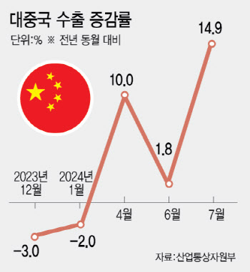 반도체 효과에…中, 韓최대 수출국 지위 탈환