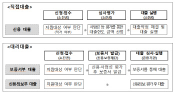 소상공인 티메프 '경안자금' 지원 속도…대리대출→직접대출 변경 추진