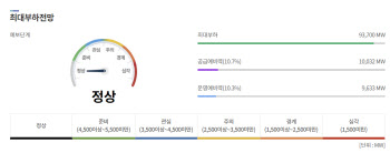 ‘무더위에 휴가도 끝’ 오늘 전력수요 여름 역대최대치 이를듯