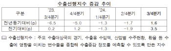 수은 "3분기 수출, 전년比 11% 증가한 1750억달러 전망"