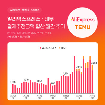 알리·테무, 올해 7월까지 결제추정금액 2.3조원 달해