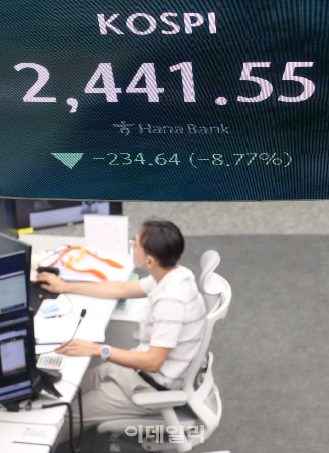 ‘사이드카’ 발동된 코스피, 8% 폭락 마감...역대 최대 낙폭                                                                                                                                         