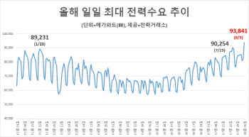 찌는 듯한 폭염에…전력수요도 여름철 역대 최대