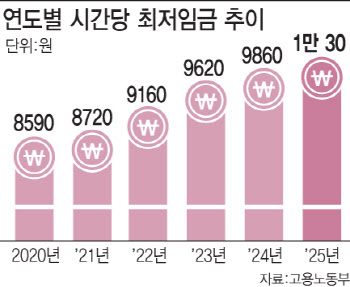 고용부, 내년도 최저임금 1만30원 고시…월급 209만6270원