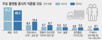 "돈 많이 벌 줄 알았는데..." 88만명 플랫폼종사자 실태 보니