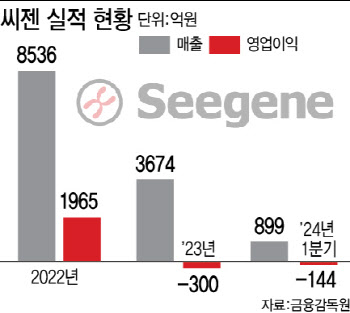 씨젠, 코로나 엔데믹 극복위한 복안은?