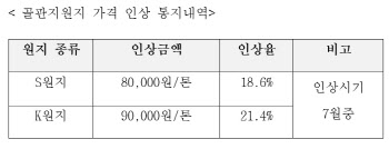 골판지원지 가격 인상, 골판지상자 가격 연동반영 불가피