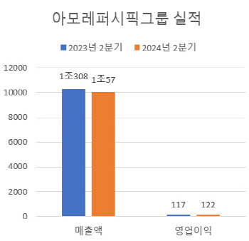 中부진에도 美·유럽으로 버틴 아모레퍼시픽…수익성 개선된 아모레G