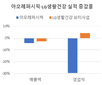 중국이 가른 K뷰티 2분기 실적…아모레 '부진' LG생건 '부활'