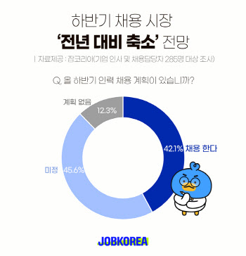 하반기 채용 시장 ‘꽁꽁’…10곳 중 4곳만 “직원 뽑겠다”