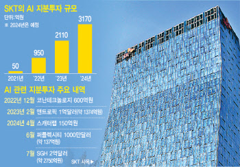 SK텔레콤, 하반기 AI사업 수익화 '자신'…에이닷 유료 전환하나