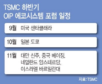 TSMC의 힘 'IP 생태계' 확대 가속화…삼성도 추격 나선다