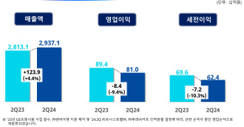 GS리테일, 2분기 영업이익 810억원…"편의점·슈퍼마켓 실적 호조"