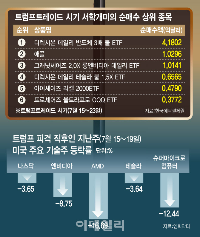 "2배도 부족하다"…레버리지로 몰려드는 서학개미