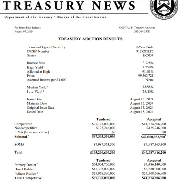 재무부, 420억달러 10년물 국채경매 부진…국채금리 상승반전