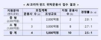 산업은행 ‘AI코리아퍼드 위탁운용사’ 선정에 10개사 접수