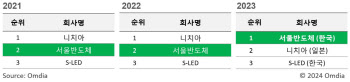 서울반도체, 디스플레이 LED 부문 글로벌 1위 ‘우뚝’