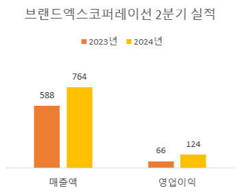 골프·맨즈 통했다…브랜드엑스코퍼레이션 2분기 '최대 실적'