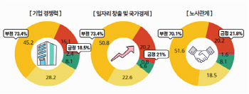 중견기업 73.4% “노동조합법 개정안 기업 경쟁력 훼손할 것”