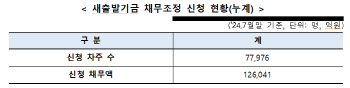 새출발기금, 7월 신청 7.8만명 채무액 12.6조